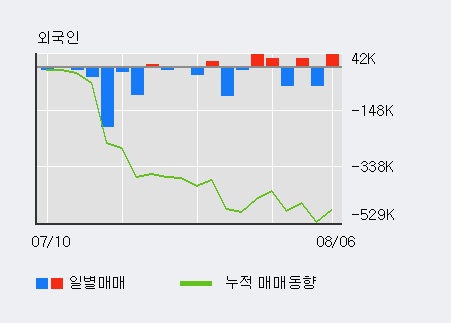 '아이엠' 10% 이상 상승, 전일 외국인 대량 순매수