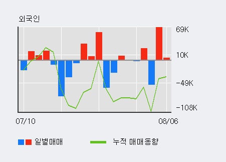 '엔시트론' 10% 이상 상승, 전일 외국인 대량 순매도