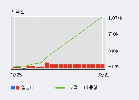 '코오롱생명과학' 10% 이상 상승, 주가 60일 이평선 상회, 단기·중기 이평선 역배열