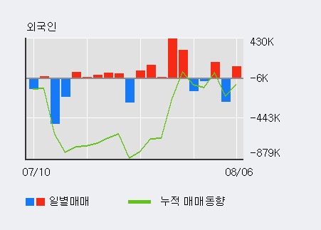 '티케이케미칼' 10% 이상 상승, 전일 외국인 대량 순매수