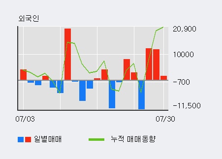 '트루윈' 52주 신고가 경신, 외국인 4일 연속 순매수(3.2만주)