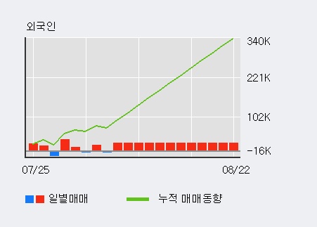 '우진' 5% 이상 상승, 전일 기관 대량 순매수