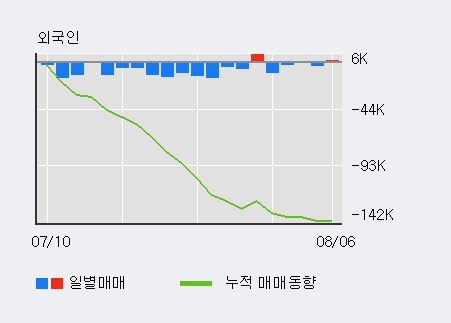 '파인테크닉스' 10% 이상 상승, 전일 외국인 대량 순매도