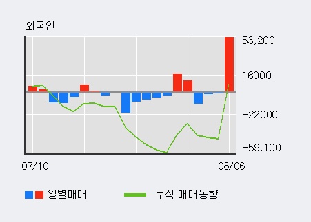 '로보티즈' 10% 이상 상승, 최근 5일간 외국인 대량 순매수