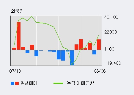 '아이원스' 상한가↑ 도달, 주가 60일 이평선 상회, 단기·중기 이평선 역배열