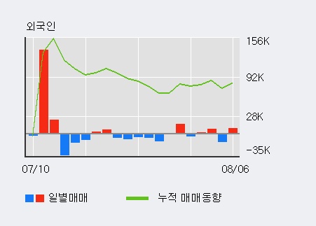 '우리들휴브레인' 5% 이상 상승, 전일 외국인 대량 순매수