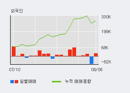 'KC코트렐' 5% 이상 상승, 최근 5일간 외국인 대량 순매수