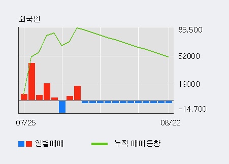 '아이마켓코리아' 5% 이상 상승, 기관 7일 연속 순매수(6.9만주)