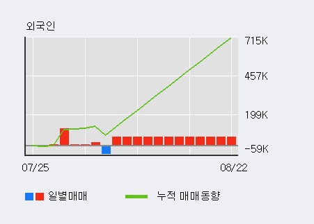 '코리아에프티' 10% 이상 상승, 전일 외국인 대량 순매수