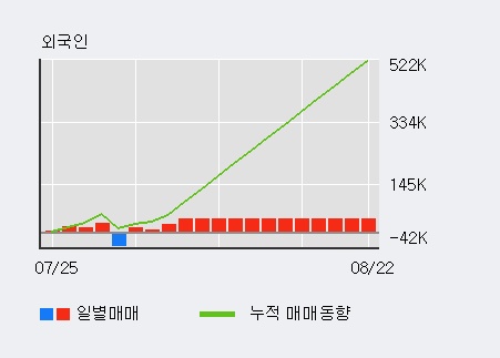 '한국화장품' 5% 이상 상승, 주가 5일 이평선 상회, 단기·중기 이평선 역배열