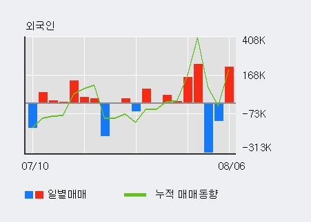 '매직마이크로' 상한가↑ 도달, 전일 외국인 대량 순매수