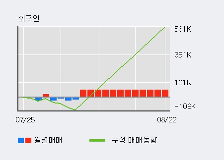 '메가엠디' 10% 이상 상승, 주가 상승 흐름, 단기 이평선 정배열, 중기 이평선 역배열