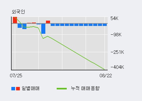 '피엔티' 10% 이상 상승, 전일 기관 대량 순매수