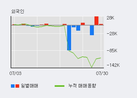 '코오롱플라스틱' 5% 이상 상승, 외국인 3일 연속 순매수(4.8만주)