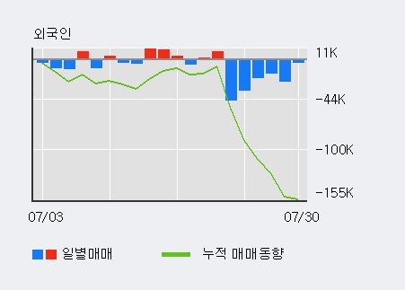 '메지온' 10% 이상 상승, 전일 기관 대량 순매수