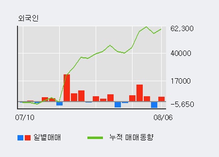 '사람인에이치알' 52주 신고가 경신, 최근 3일간 외국인 대량 순매수