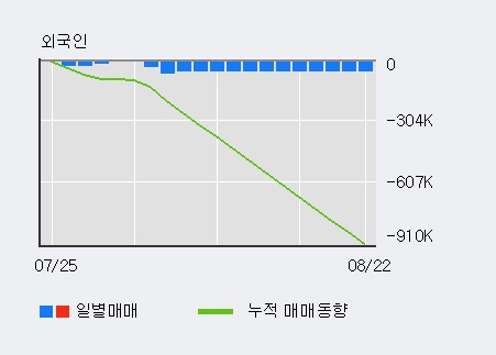 '한국타이어앤테크놀로지' 5% 이상 상승, 전일 기관 대량 순매수