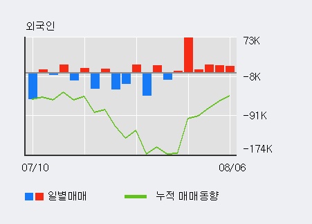 'NHN' 5% 이상 상승, 외국인 7일 연속 순매수(13.3만주)