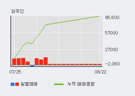 '제이에스코퍼레이션' 5% 이상 상승, 외국인 4일 연속 순매수(3.5만주)