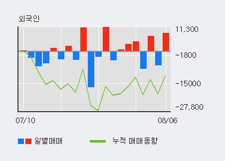 '해성디에스' 5% 이상 상승, 전일 기관 대량 순매도