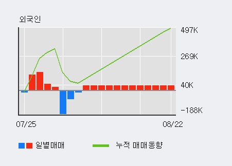 '유지인트' 52주 신고가 경신, 전일 외국인 대량 순매수