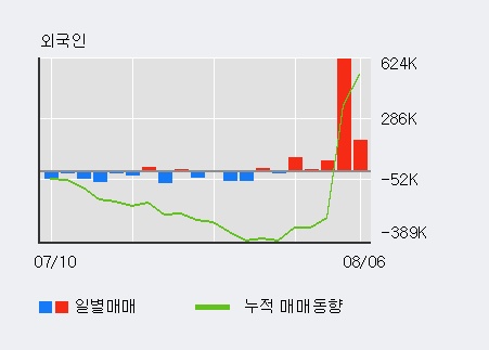 '디에이테크놀로지' 10% 이상 상승, 주가 반등 시도, 단기·중기 이평선 역배열