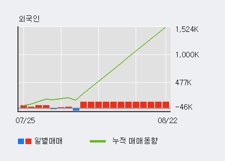 '고려시멘트' 15% 이상 상승, 전일 외국인 대량 순매수