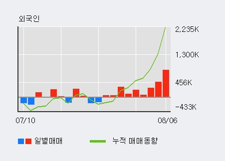 '텔콘RF제약' 10% 이상 상승, 외국인 13일 연속 순매수(278.6만주)