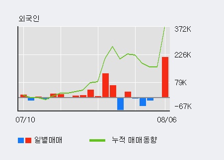 '썸에이지' 10% 이상 상승, 전일 외국인 대량 순매수