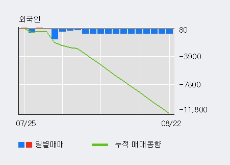 'AP위성' 10% 이상 상승, 외국인 4일 연속 순매수(2,430주)