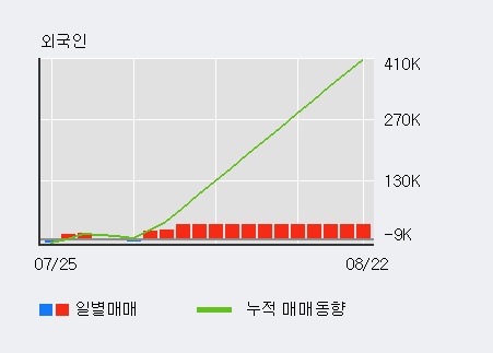 '우리산업' 10% 이상 상승, 기관 3일 연속 순매수(3.3만주)