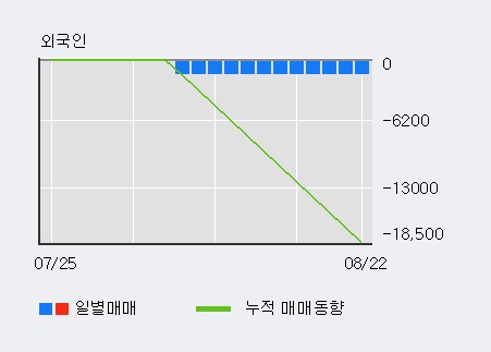 '우정바이오' 10% 이상 상승, 주가 5일 이평선 상회, 단기·중기 이평선 역배열