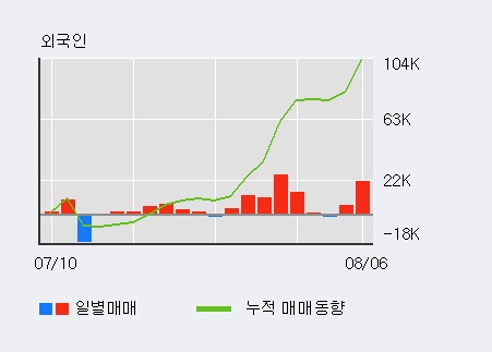 '넵튠' 20% 이상 상승, 최근 5일간 외국인 대량 순매수