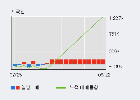 '켐온' 10% 이상 상승, 주가 상승세, 단기 이평선 역배열 구간