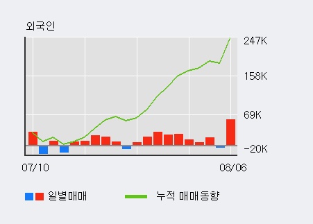 '지티지웰니스' 10% 이상 상승, 주가 20일 이평선 상회, 단기·중기 이평선 역배열