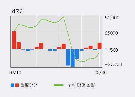 '핸디소프트' 10% 이상 상승, 전일 외국인 대량 순매수