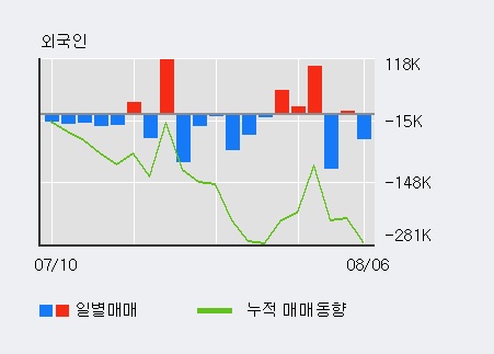 '켐트로스' 10% 이상 상승, 기관 3일 연속 순매수(93주)