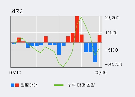 '보광산업' 10% 이상 상승, 최근 3일간 외국인 대량 순매수