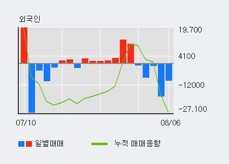 '넷게임즈' 10% 이상 상승, 전일 외국인 대량 순매수