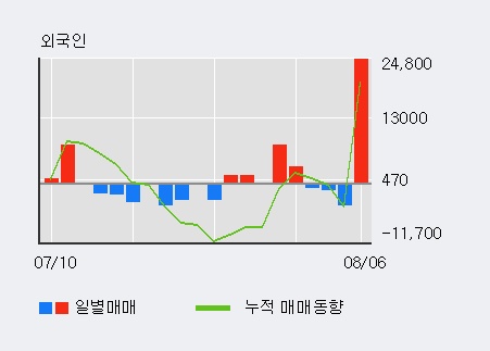 '현대코퍼레이션홀딩스' 5% 이상 상승, 주가 반등 시도, 단기·중기 이평선 역배열