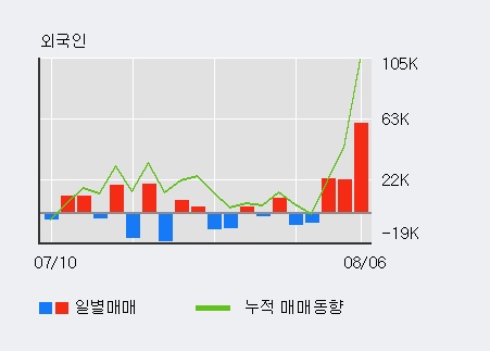 '와이아이케이' 10% 이상 상승, 주가 20일 이평선 상회, 단기·중기 이평선 역배열