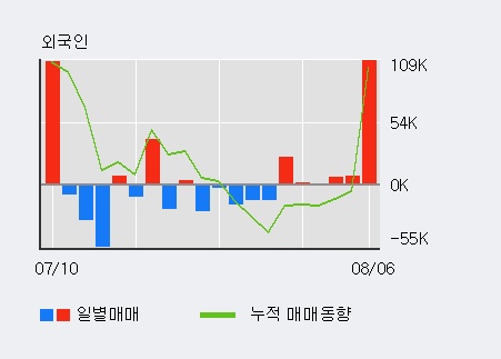 '세원' 10% 이상 상승, 주가 5일 이평선 상회, 단기·중기 이평선 역배열