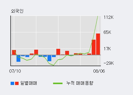 '줌인터넷' 10% 이상 상승, 주가 반등 시도, 단기 이평선 역배열 구간