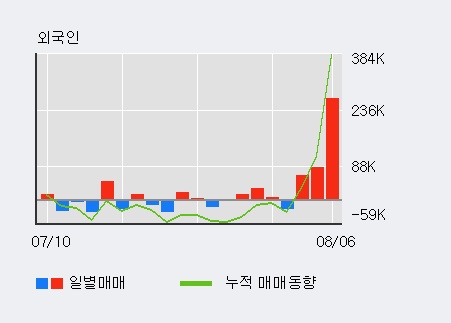 '모비스' 상한가↑ 도달, 전일 외국인 대량 순매수