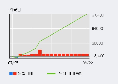 '수젠텍' 10% 이상 상승, 주가 20일 이평선 상회, 단기·중기 이평선 역배열