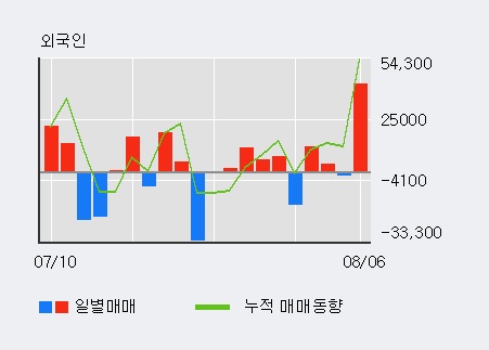 '포인트엔지니어링' 10% 이상 상승, 주가 5일 이평선 상회, 단기·중기 이평선 역배열