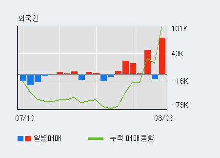 '샘코' 10% 이상 상승, 최근 3일간 외국인 대량 순매수