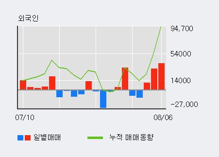 '현대일렉트릭' 5% 이상 상승, 전일 외국인 대량 순매수