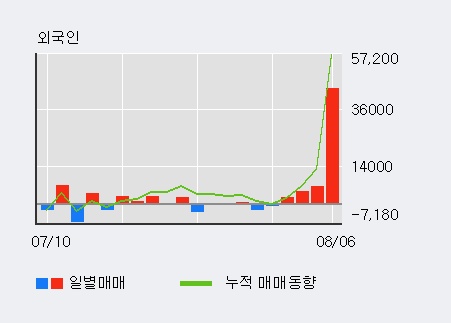 '아시아나IDT' 5% 이상 상승, 주가 반등 시도, 단기 이평선 역배열 구간