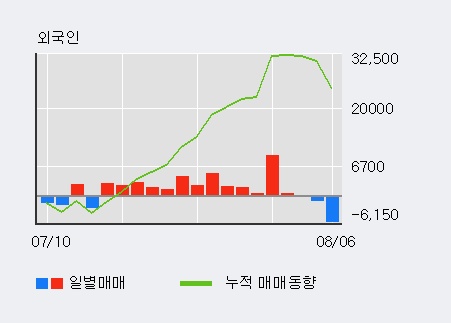 '매일유업' 52주 신고가 경신, 전일 외국인 대량 순매수